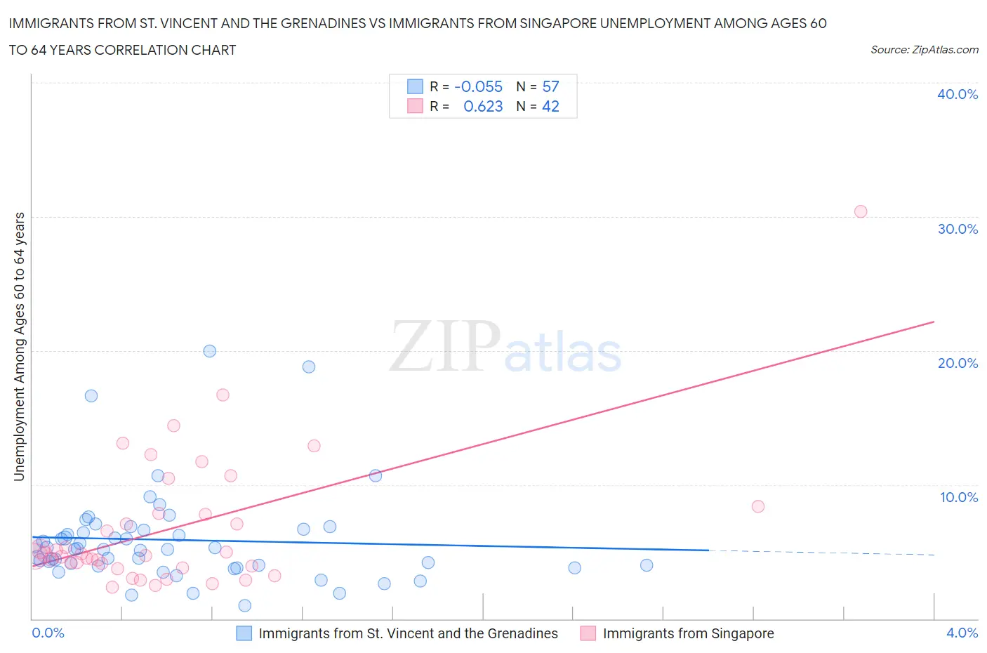 Immigrants from St. Vincent and the Grenadines vs Immigrants from Singapore Unemployment Among Ages 60 to 64 years