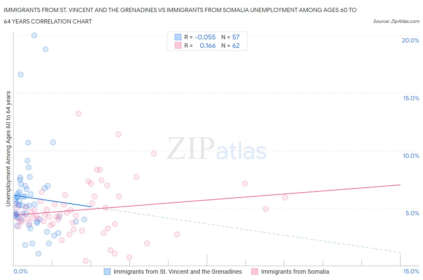Immigrants from St. Vincent and the Grenadines vs Immigrants from Somalia Unemployment Among Ages 60 to 64 years