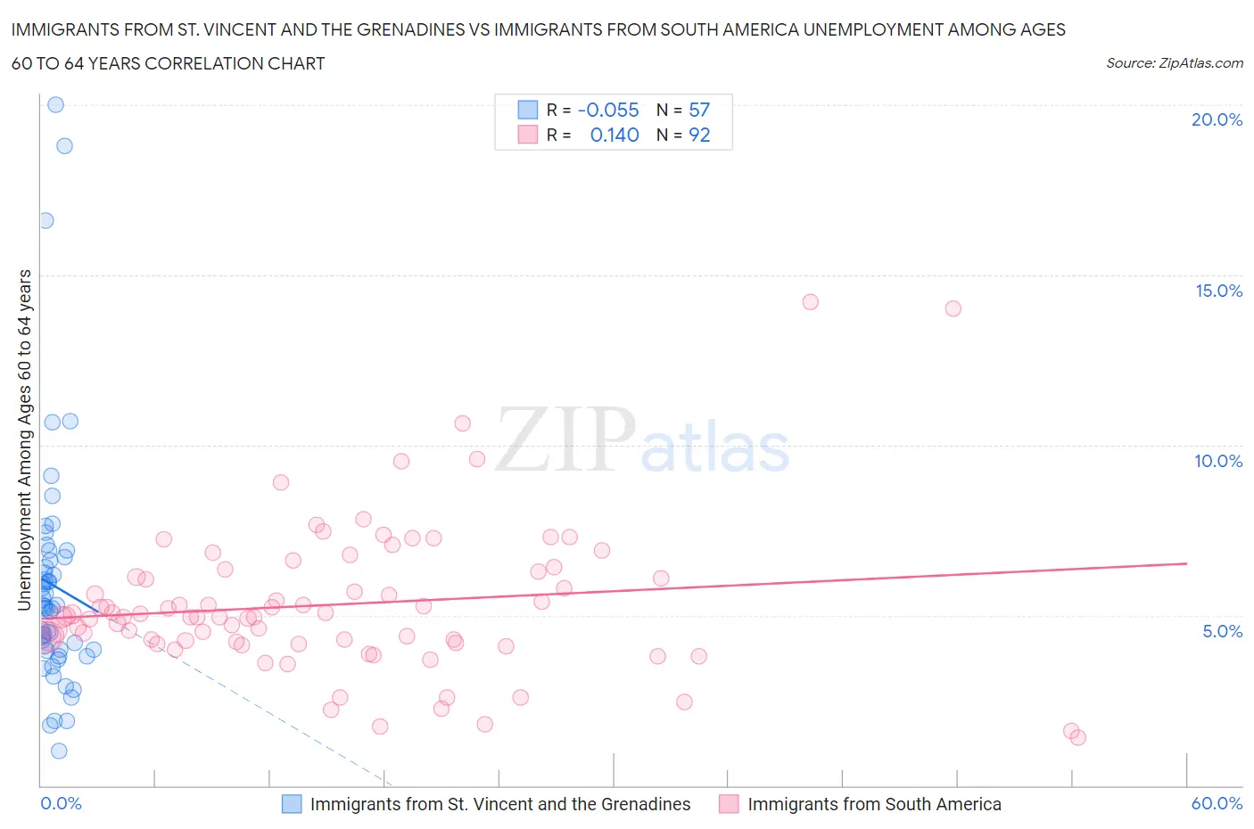 Immigrants from St. Vincent and the Grenadines vs Immigrants from South America Unemployment Among Ages 60 to 64 years