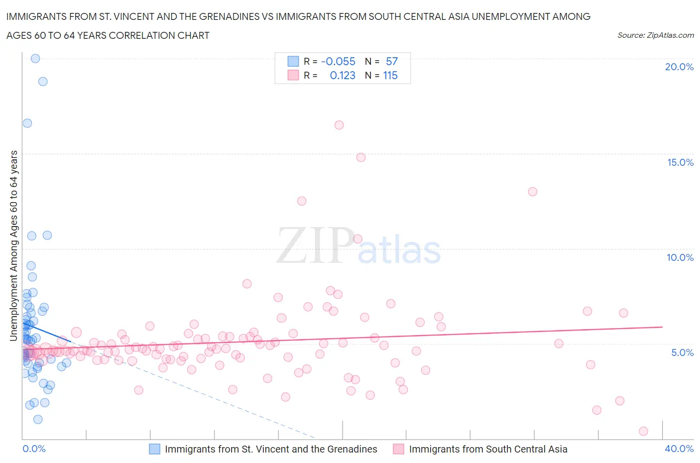 Immigrants from St. Vincent and the Grenadines vs Immigrants from South Central Asia Unemployment Among Ages 60 to 64 years