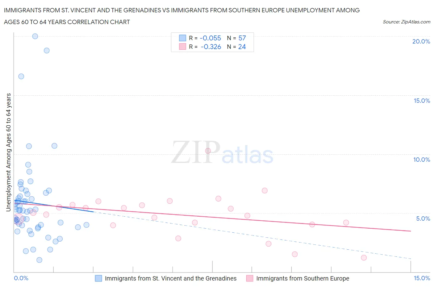 Immigrants from St. Vincent and the Grenadines vs Immigrants from Southern Europe Unemployment Among Ages 60 to 64 years