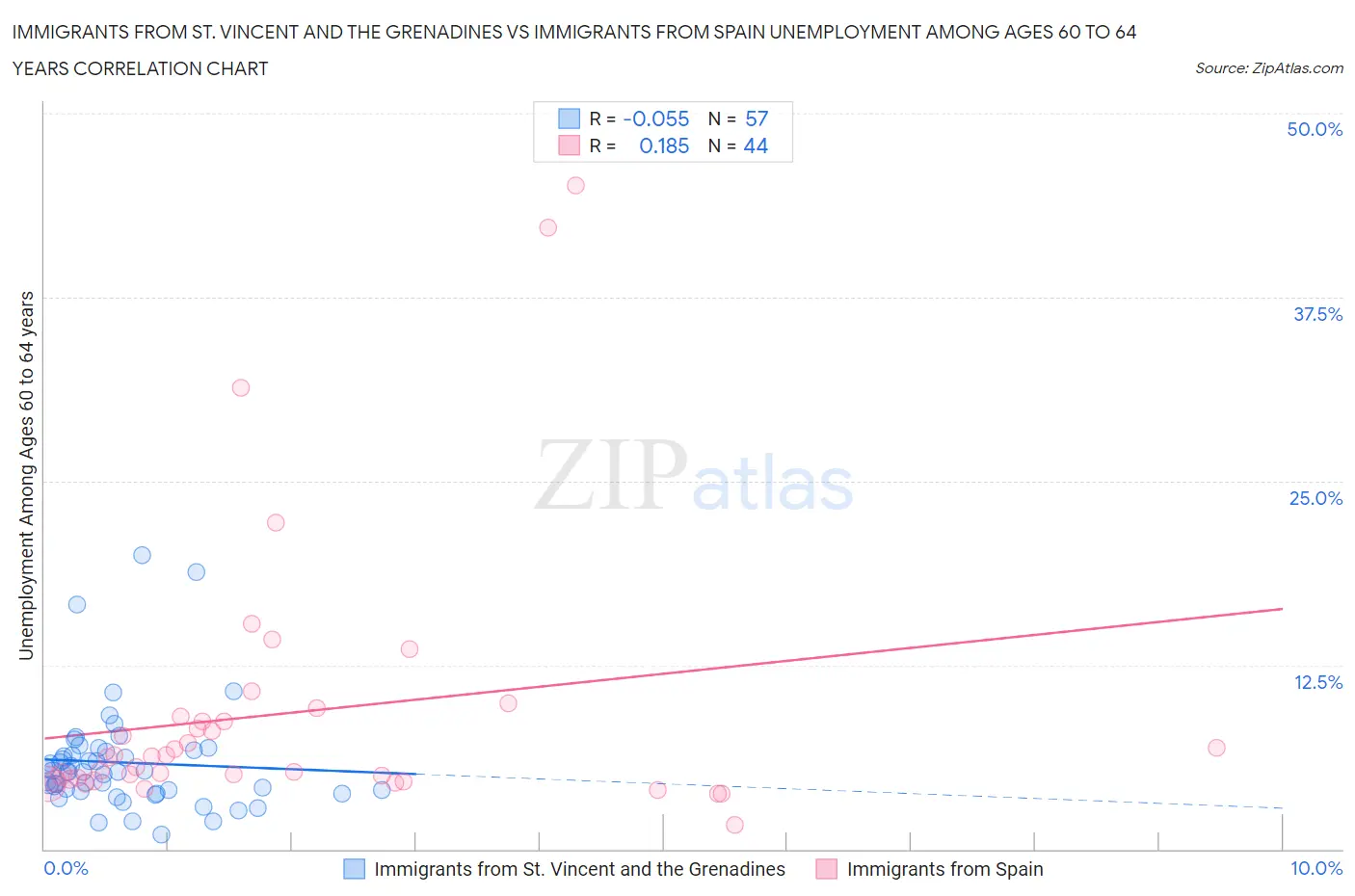 Immigrants from St. Vincent and the Grenadines vs Immigrants from Spain Unemployment Among Ages 60 to 64 years