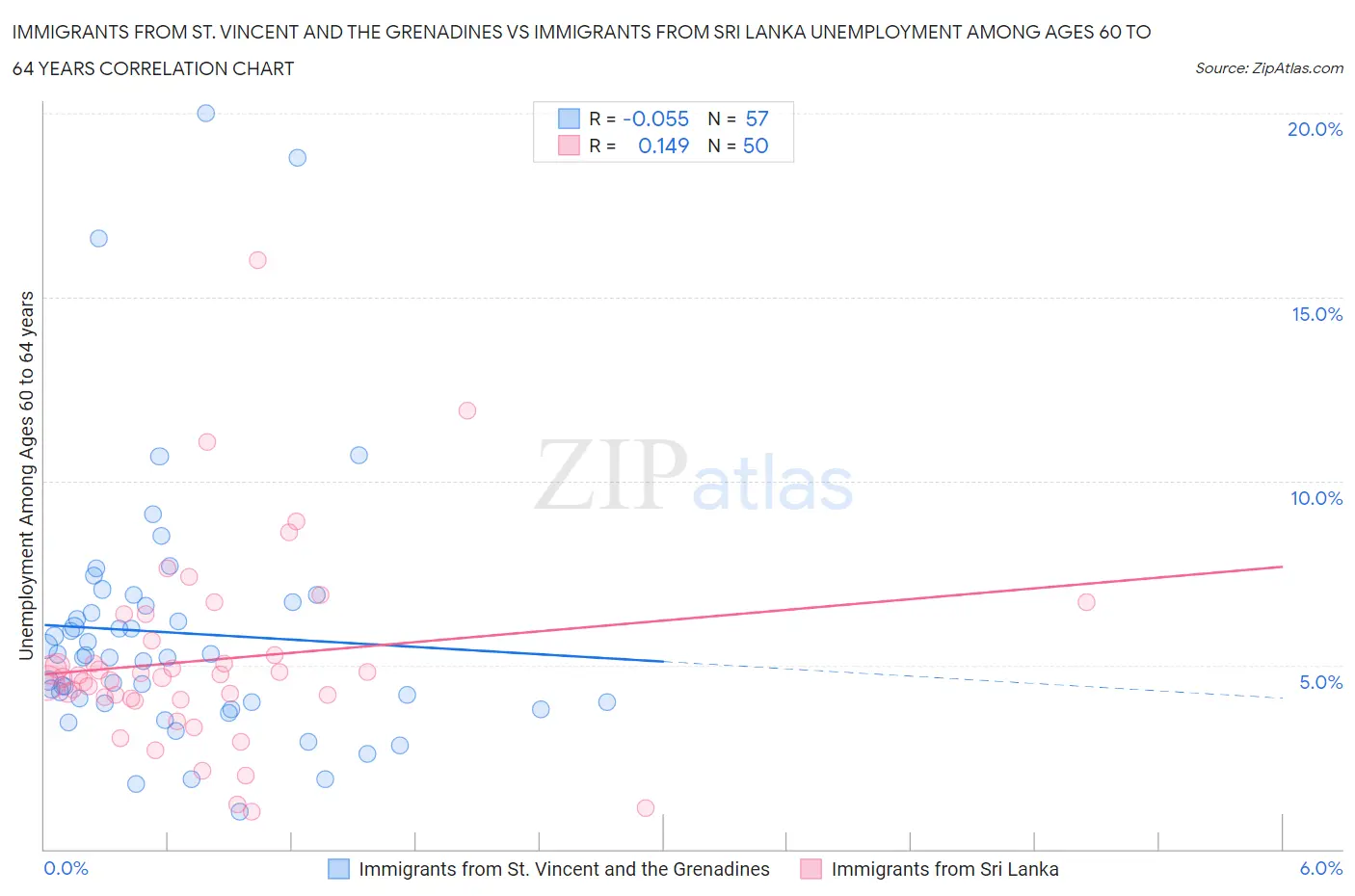 Immigrants from St. Vincent and the Grenadines vs Immigrants from Sri Lanka Unemployment Among Ages 60 to 64 years