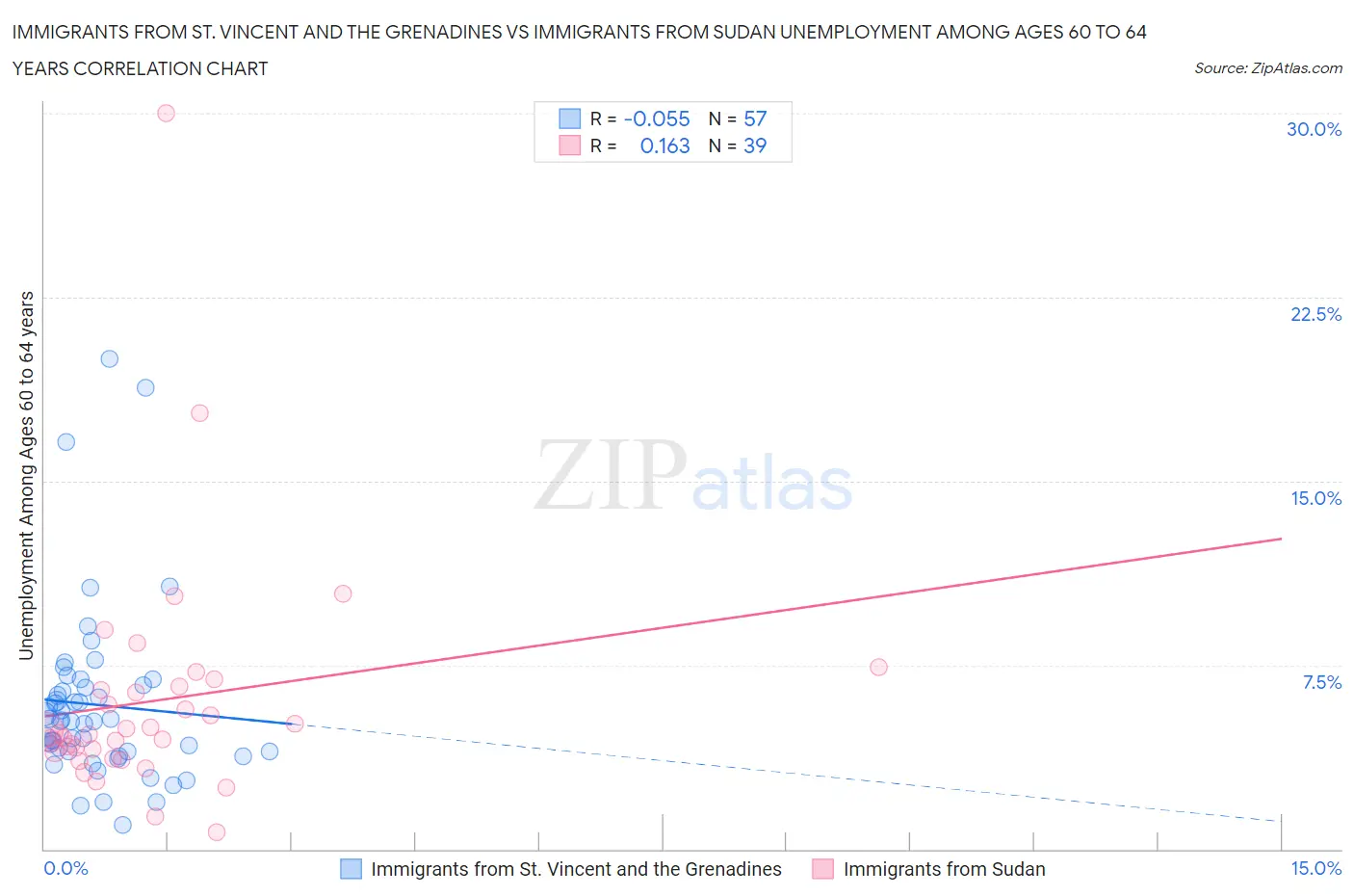 Immigrants from St. Vincent and the Grenadines vs Immigrants from Sudan Unemployment Among Ages 60 to 64 years