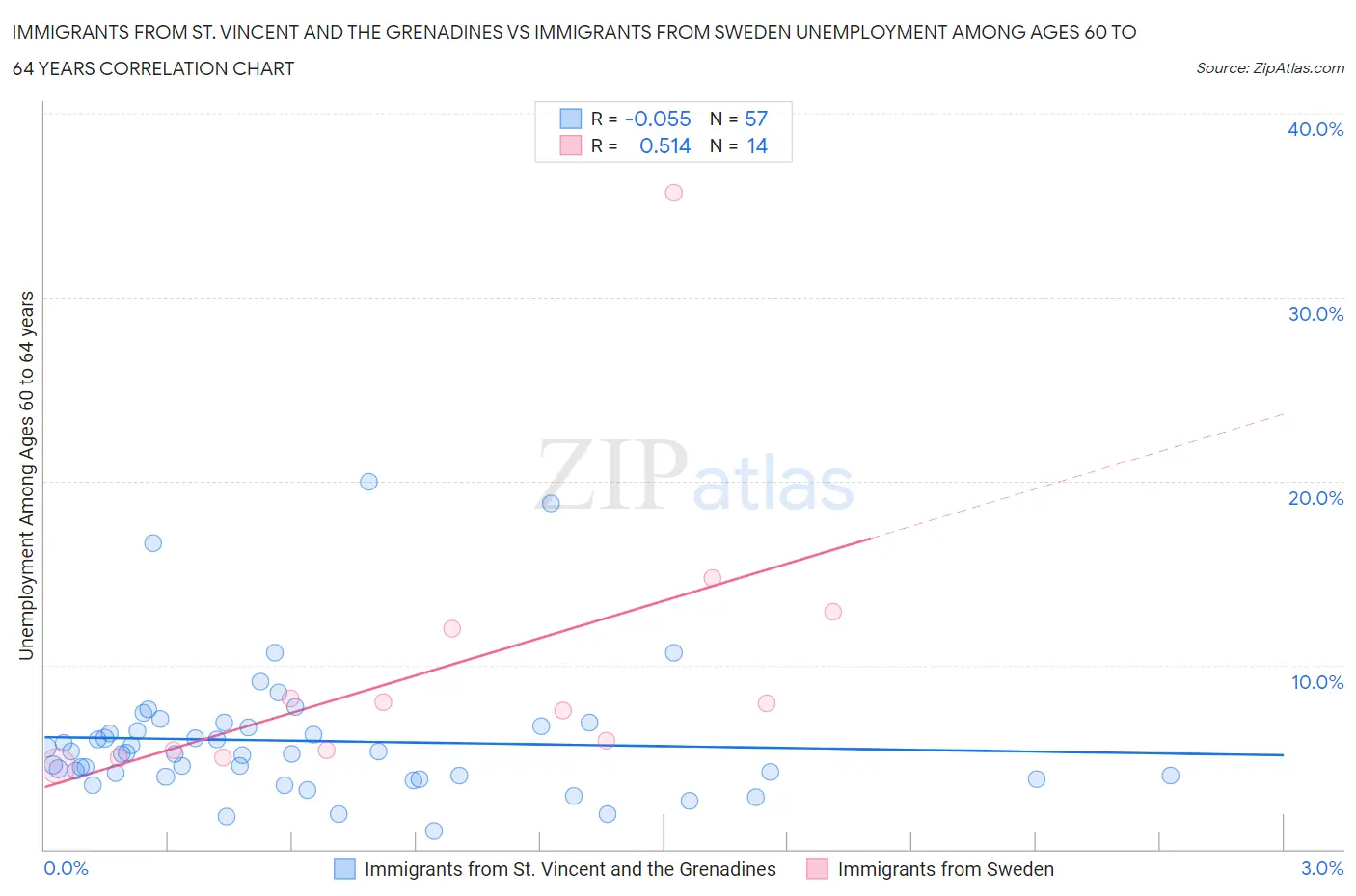 Immigrants from St. Vincent and the Grenadines vs Immigrants from Sweden Unemployment Among Ages 60 to 64 years