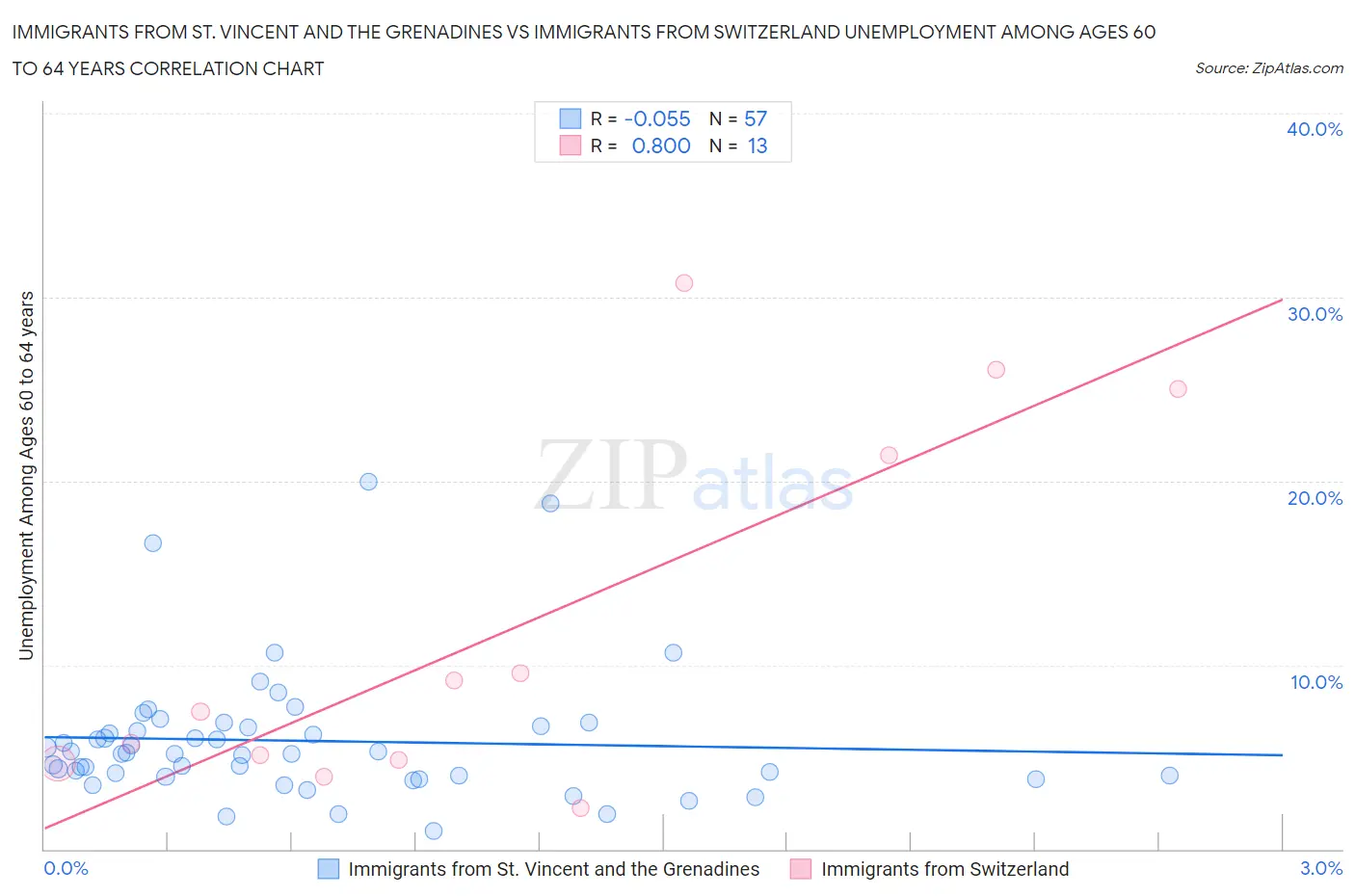Immigrants from St. Vincent and the Grenadines vs Immigrants from Switzerland Unemployment Among Ages 60 to 64 years