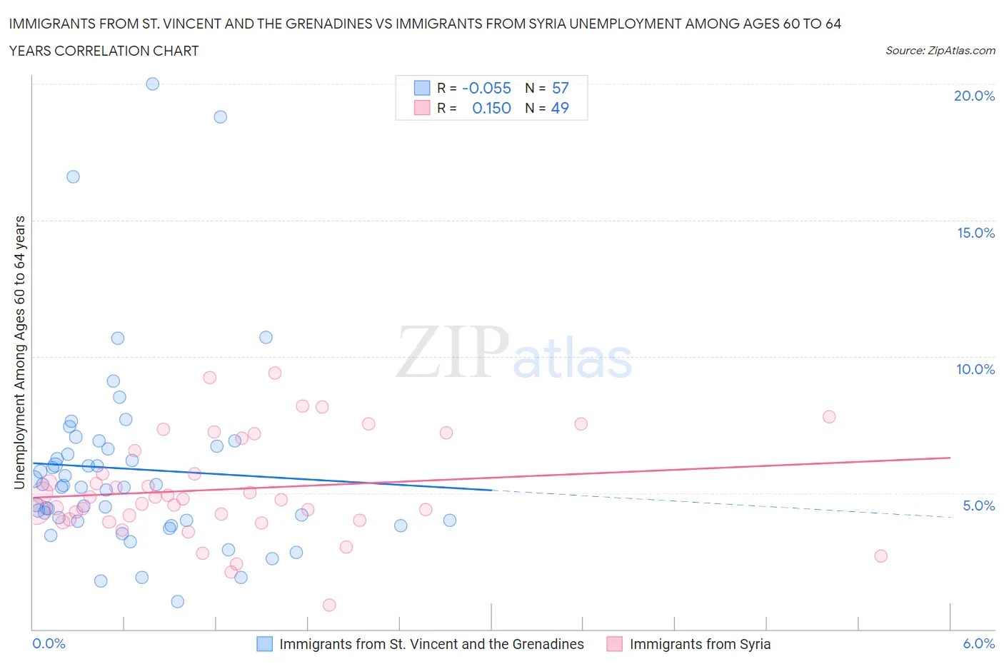 Immigrants from St. Vincent and the Grenadines vs Immigrants from Syria Unemployment Among Ages 60 to 64 years