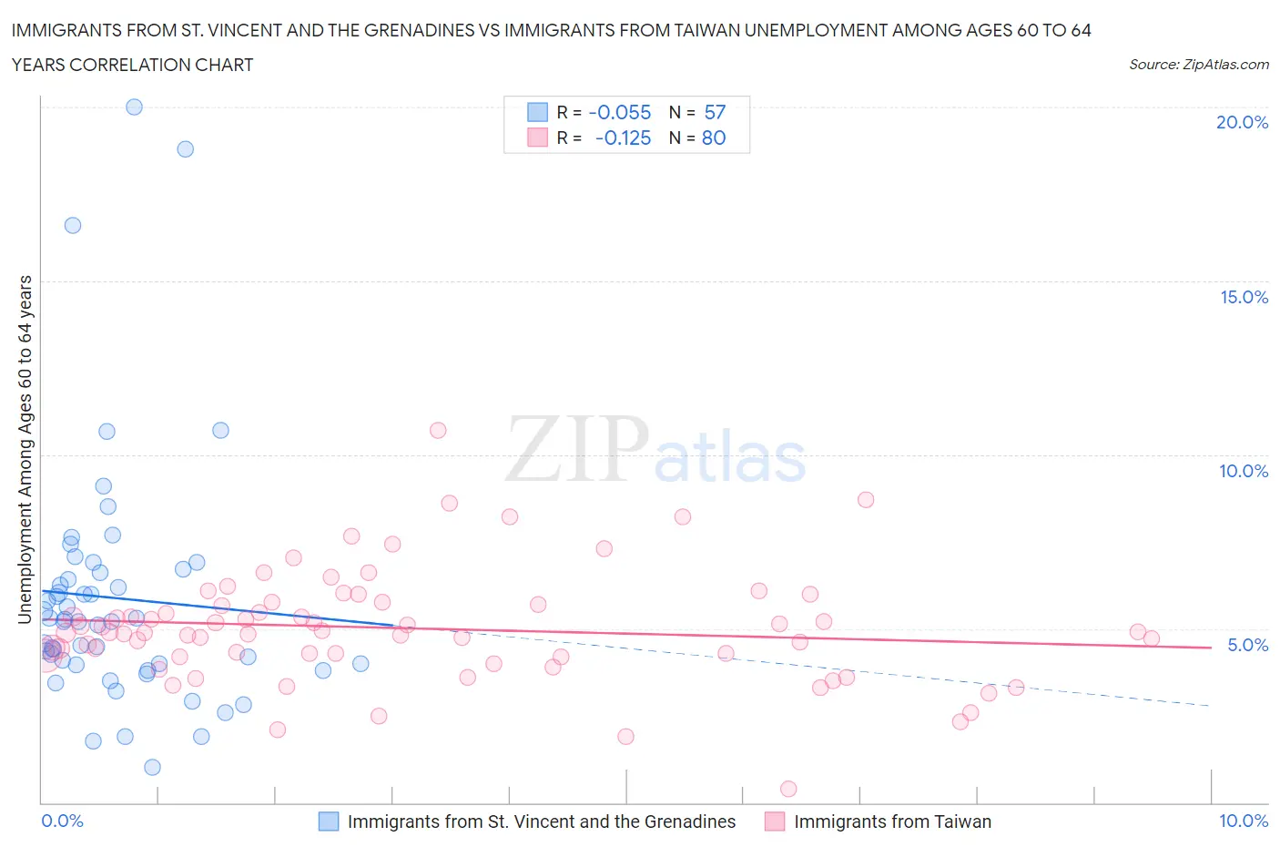 Immigrants from St. Vincent and the Grenadines vs Immigrants from Taiwan Unemployment Among Ages 60 to 64 years
