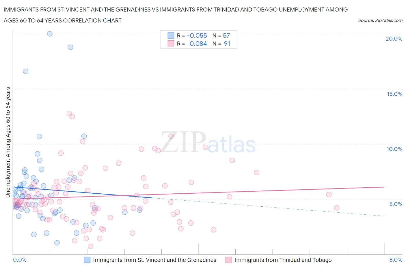 Immigrants from St. Vincent and the Grenadines vs Immigrants from Trinidad and Tobago Unemployment Among Ages 60 to 64 years