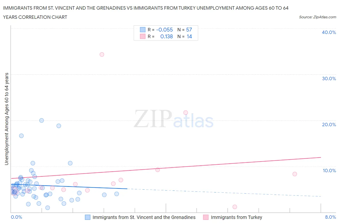 Immigrants from St. Vincent and the Grenadines vs Immigrants from Turkey Unemployment Among Ages 60 to 64 years