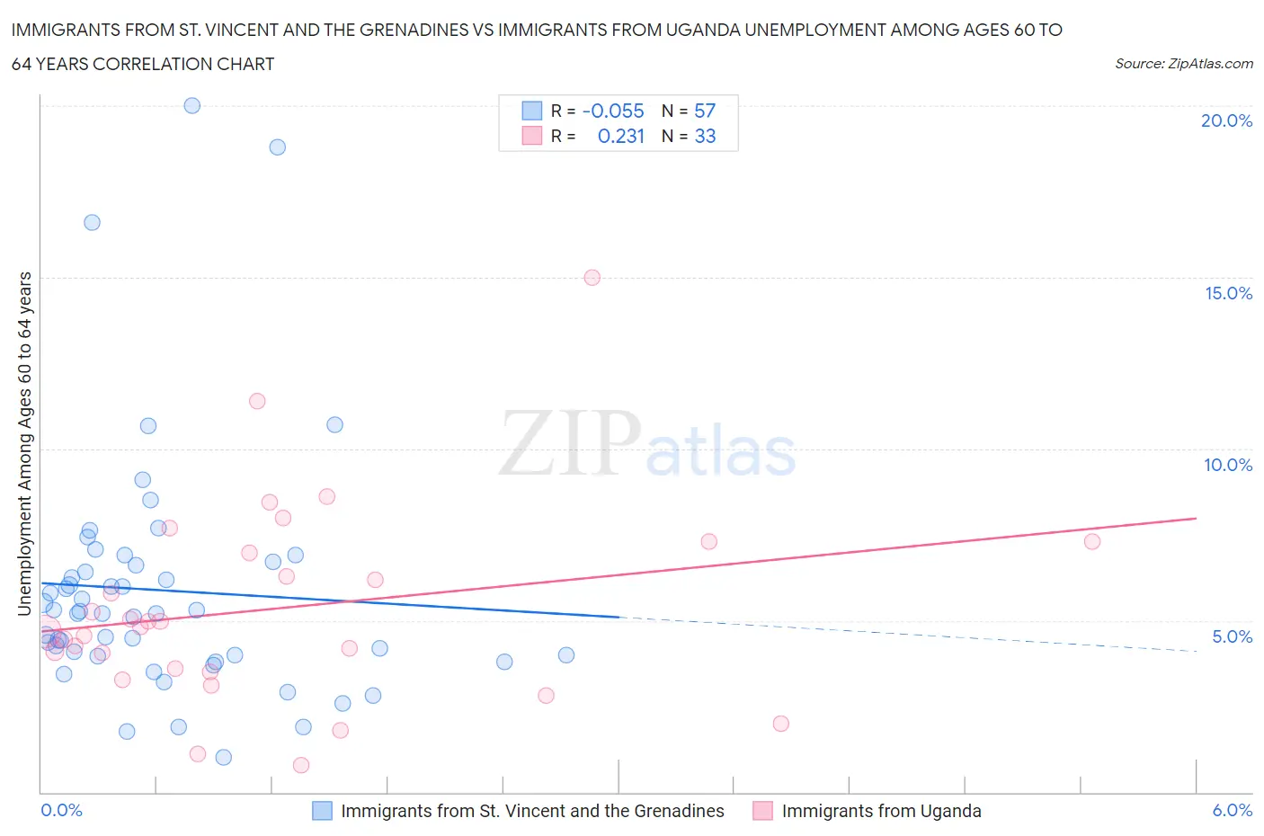 Immigrants from St. Vincent and the Grenadines vs Immigrants from Uganda Unemployment Among Ages 60 to 64 years
