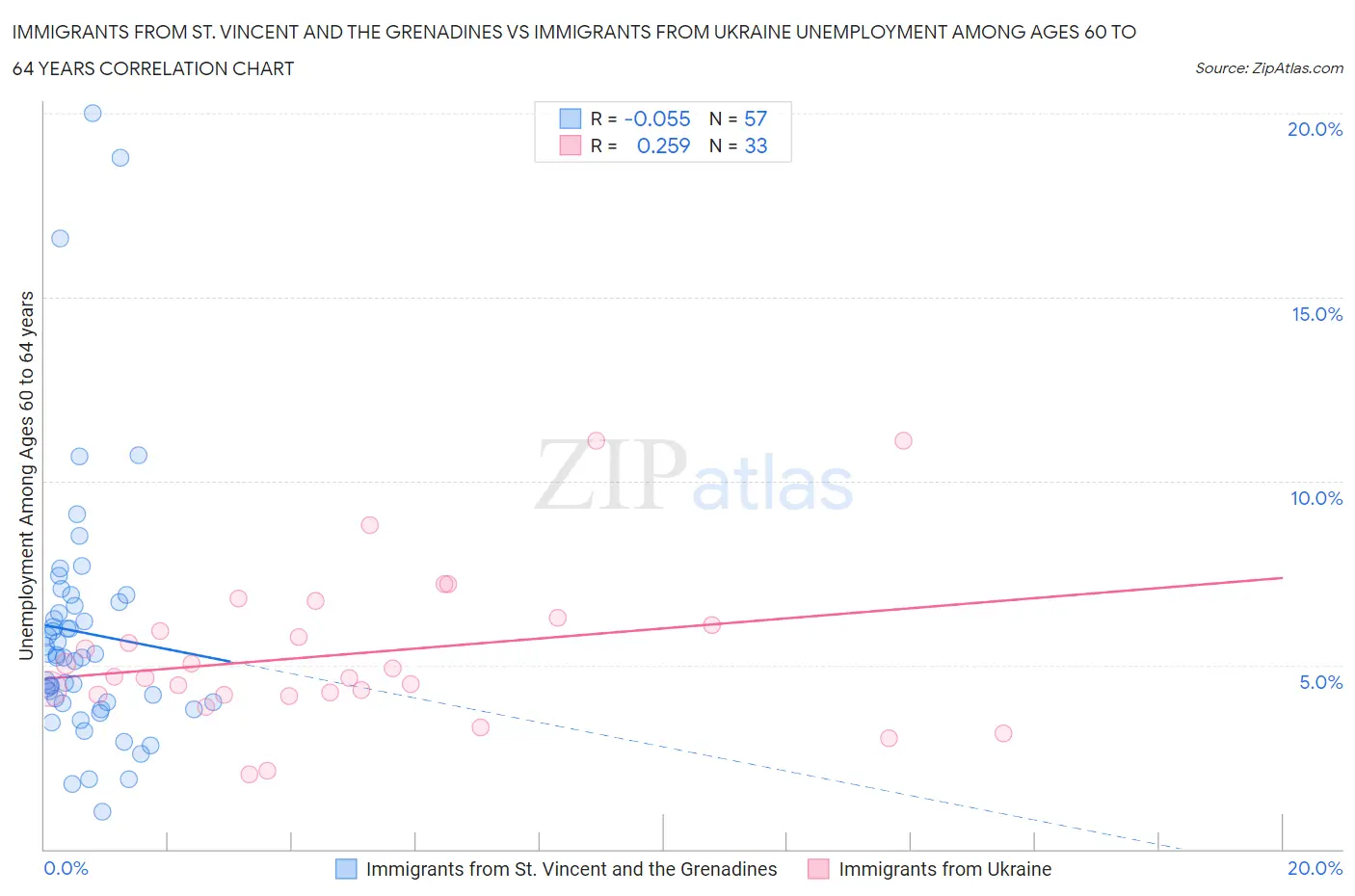 Immigrants from St. Vincent and the Grenadines vs Immigrants from Ukraine Unemployment Among Ages 60 to 64 years