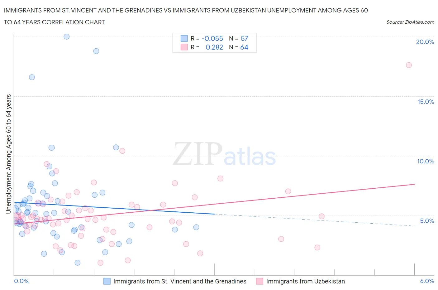 Immigrants from St. Vincent and the Grenadines vs Immigrants from Uzbekistan Unemployment Among Ages 60 to 64 years