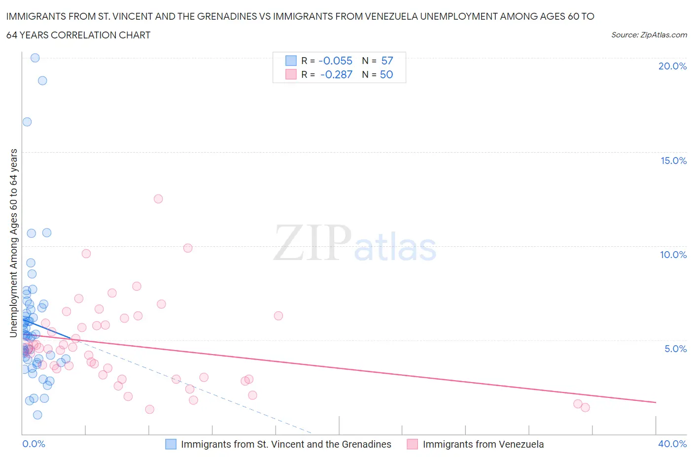 Immigrants from St. Vincent and the Grenadines vs Immigrants from Venezuela Unemployment Among Ages 60 to 64 years