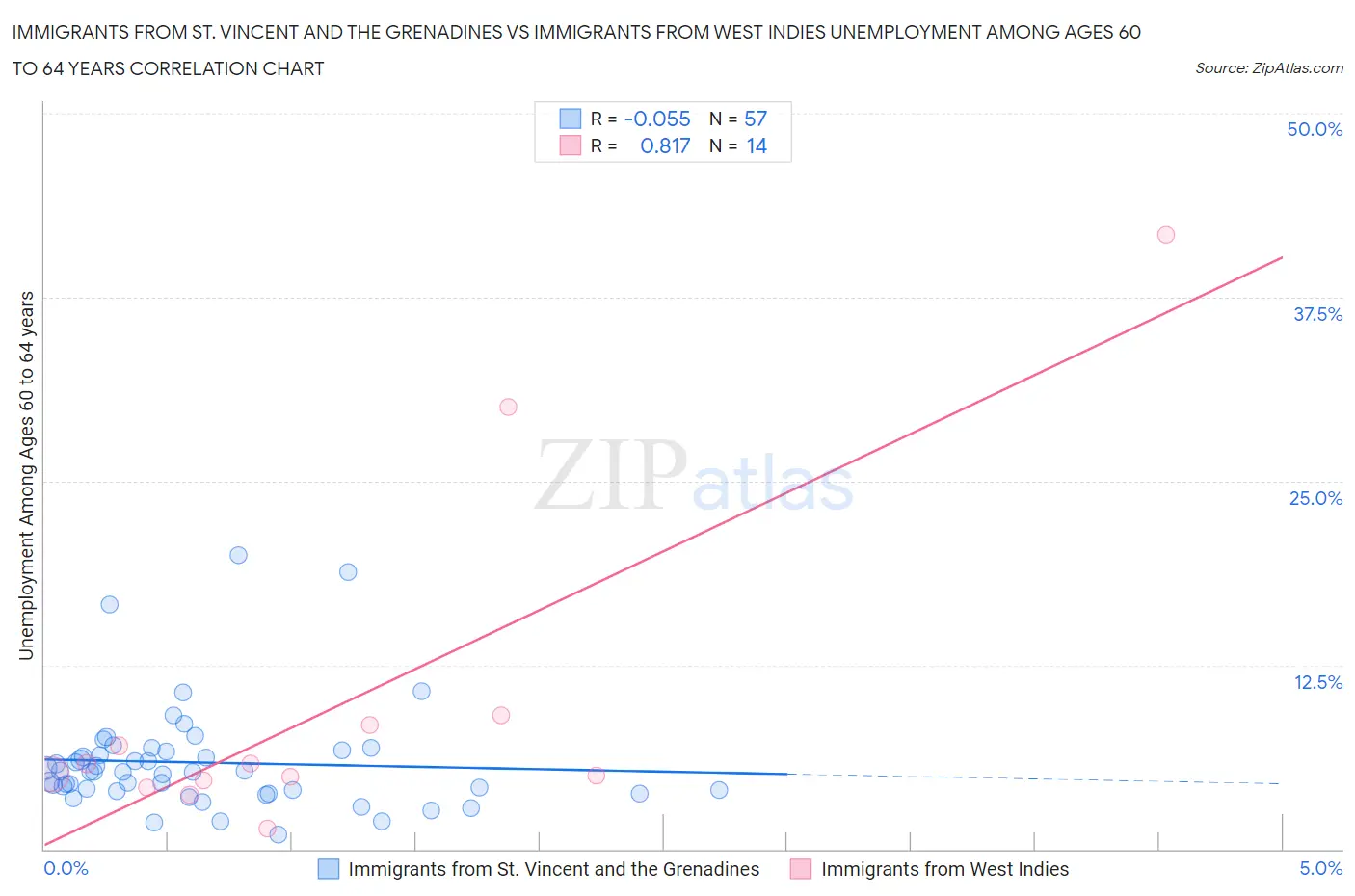 Immigrants from St. Vincent and the Grenadines vs Immigrants from West Indies Unemployment Among Ages 60 to 64 years