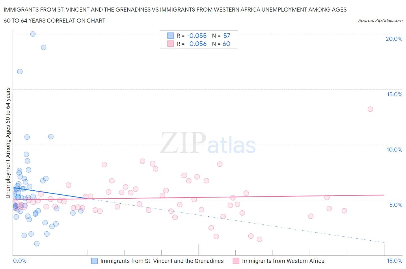 Immigrants from St. Vincent and the Grenadines vs Immigrants from Western Africa Unemployment Among Ages 60 to 64 years