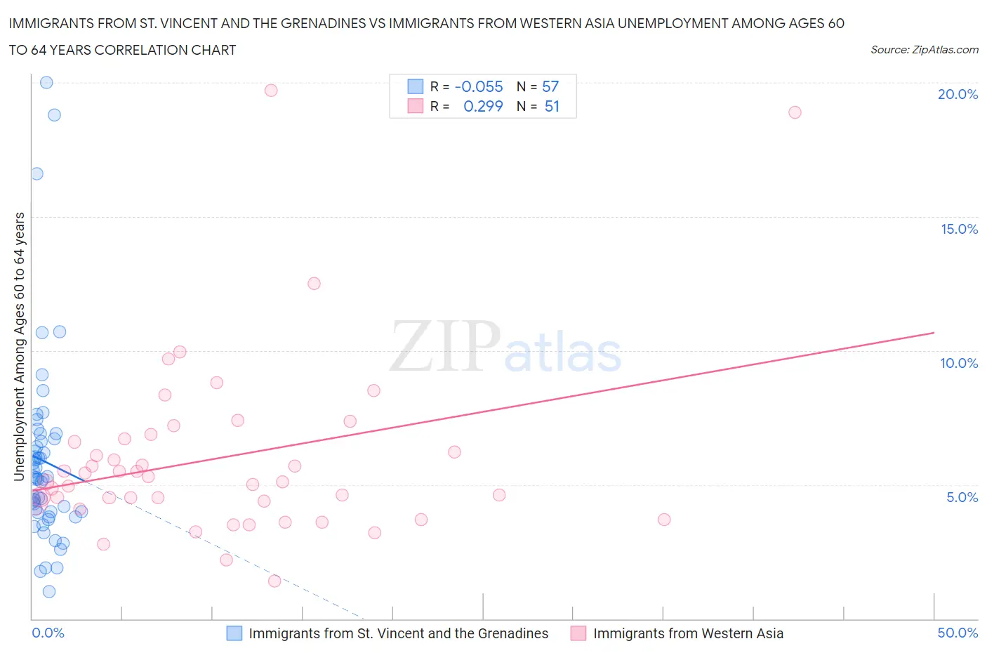 Immigrants from St. Vincent and the Grenadines vs Immigrants from Western Asia Unemployment Among Ages 60 to 64 years