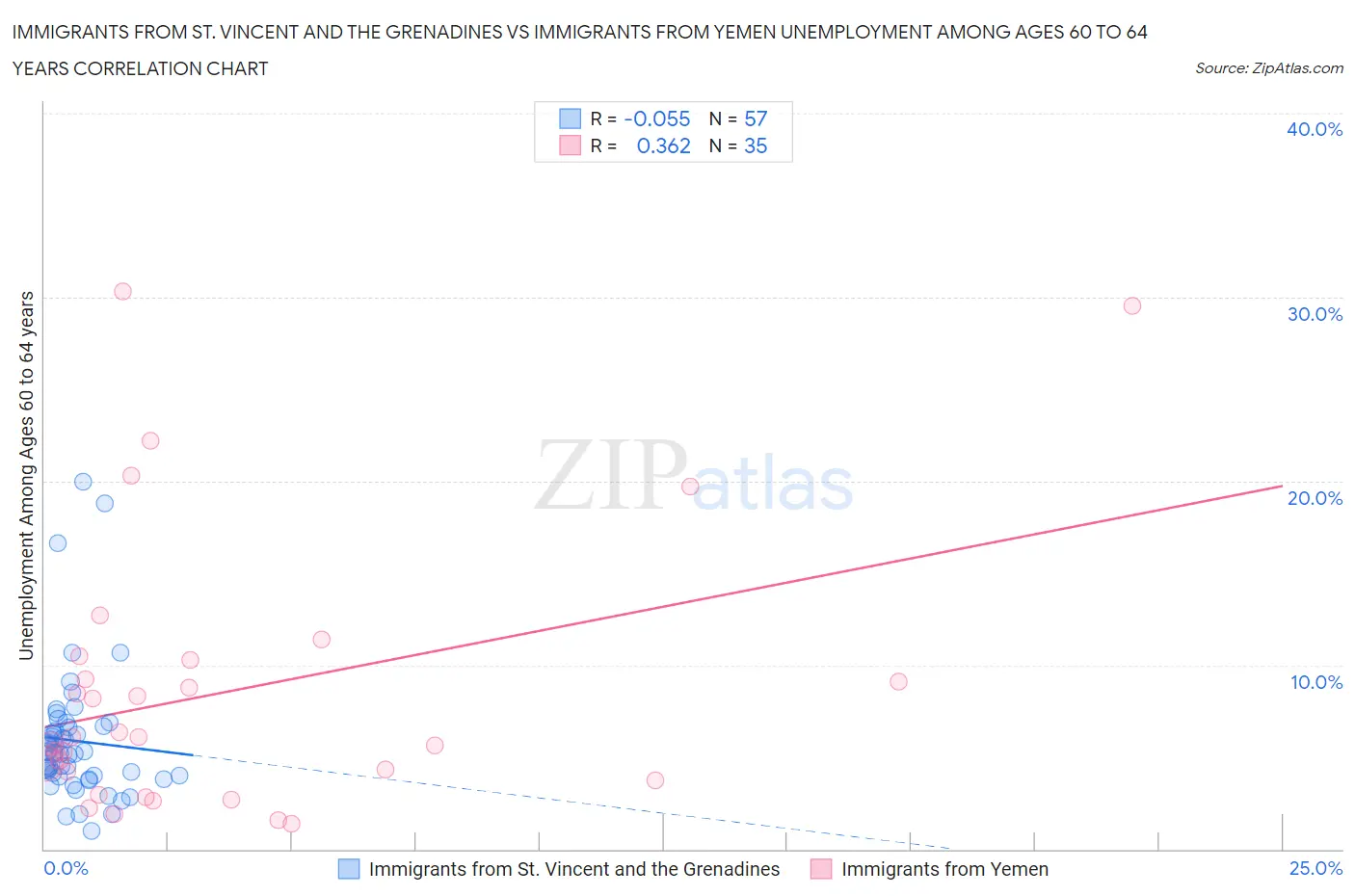 Immigrants from St. Vincent and the Grenadines vs Immigrants from Yemen Unemployment Among Ages 60 to 64 years