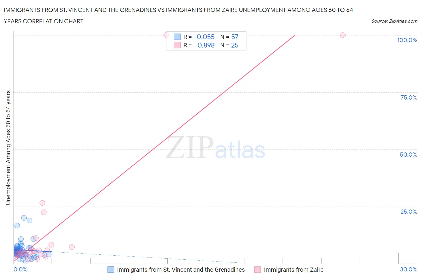 Immigrants from St. Vincent and the Grenadines vs Immigrants from Zaire Unemployment Among Ages 60 to 64 years