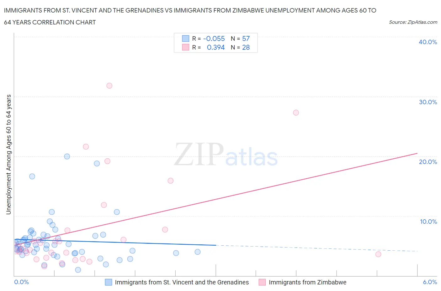 Immigrants from St. Vincent and the Grenadines vs Immigrants from Zimbabwe Unemployment Among Ages 60 to 64 years