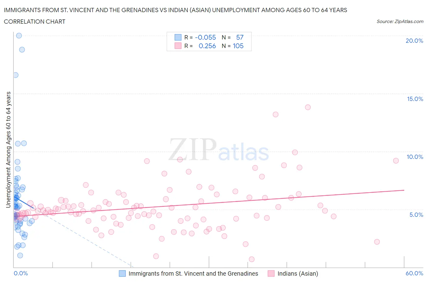Immigrants from St. Vincent and the Grenadines vs Indian (Asian) Unemployment Among Ages 60 to 64 years