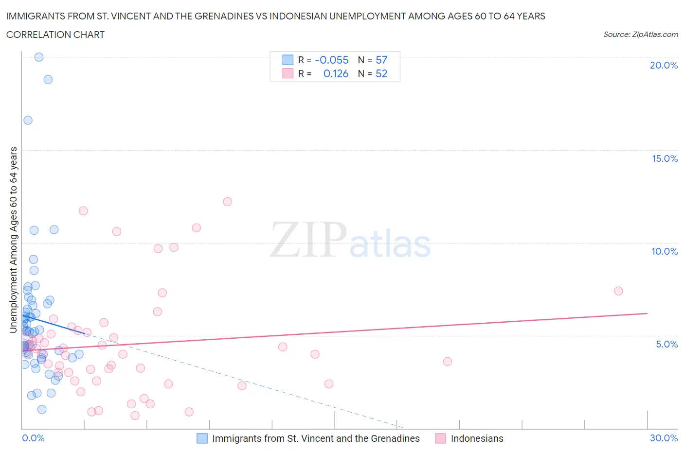 Immigrants from St. Vincent and the Grenadines vs Indonesian Unemployment Among Ages 60 to 64 years