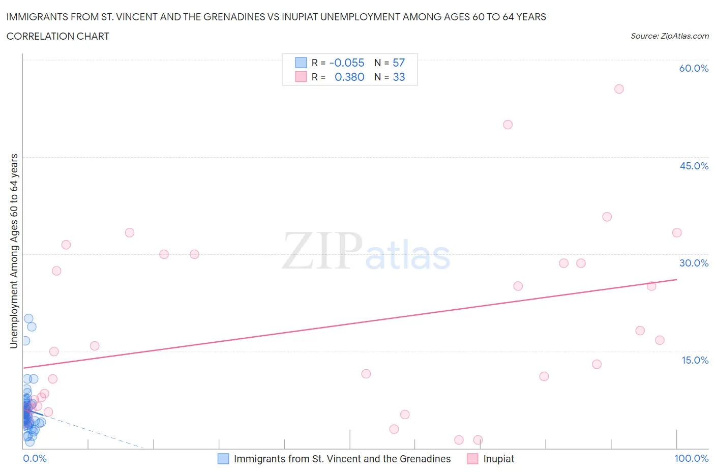 Immigrants from St. Vincent and the Grenadines vs Inupiat Unemployment Among Ages 60 to 64 years