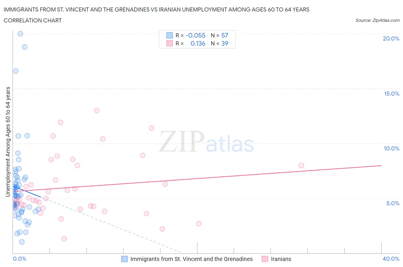 Immigrants from St. Vincent and the Grenadines vs Iranian Unemployment Among Ages 60 to 64 years