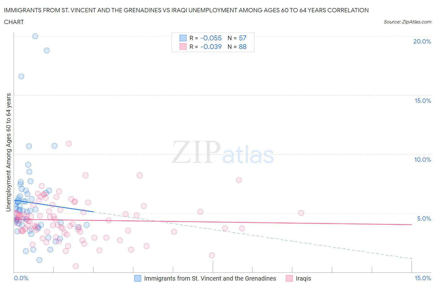 Immigrants from St. Vincent and the Grenadines vs Iraqi Unemployment Among Ages 60 to 64 years