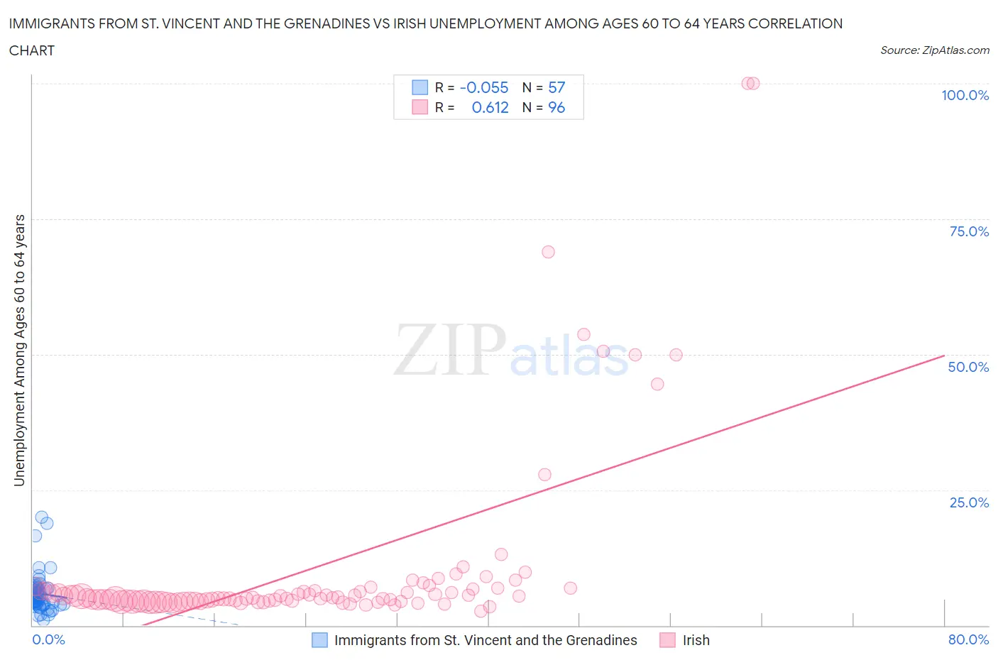 Immigrants from St. Vincent and the Grenadines vs Irish Unemployment Among Ages 60 to 64 years