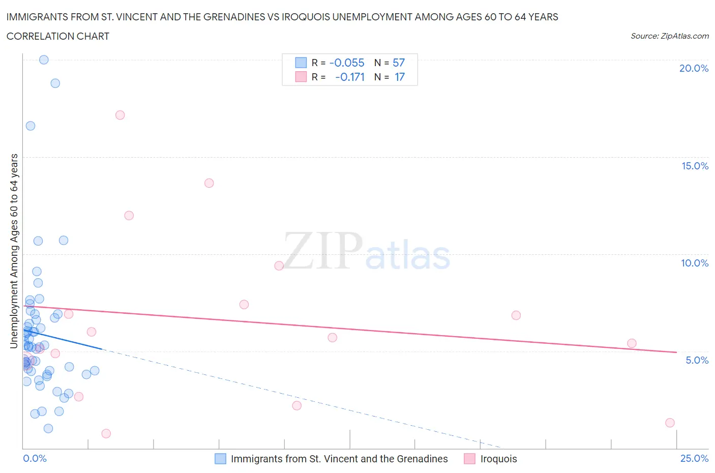 Immigrants from St. Vincent and the Grenadines vs Iroquois Unemployment Among Ages 60 to 64 years