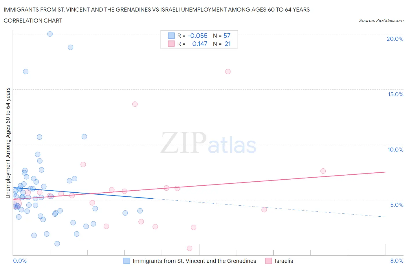Immigrants from St. Vincent and the Grenadines vs Israeli Unemployment Among Ages 60 to 64 years