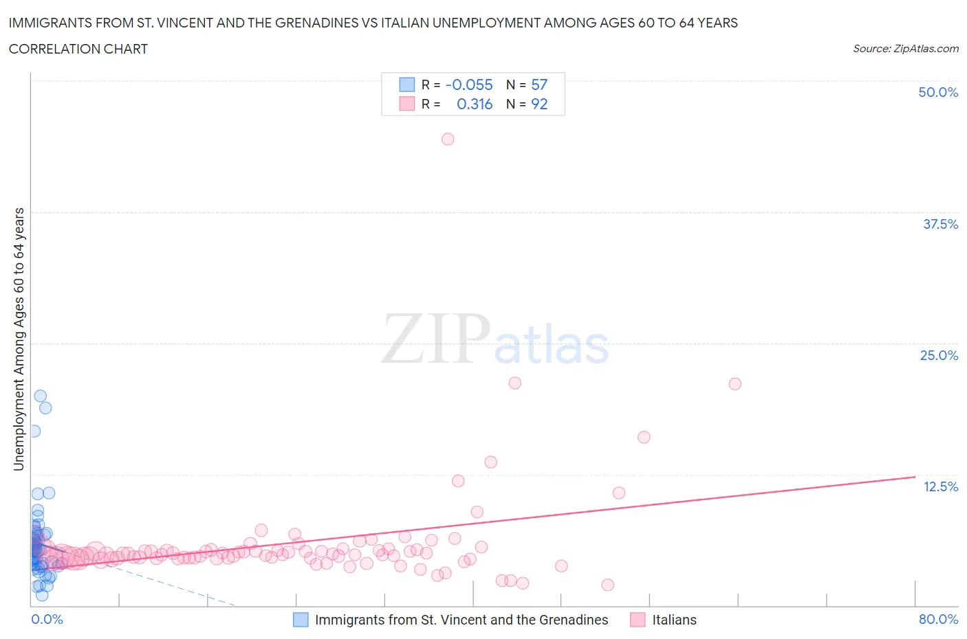 Immigrants from St. Vincent and the Grenadines vs Italian Unemployment Among Ages 60 to 64 years