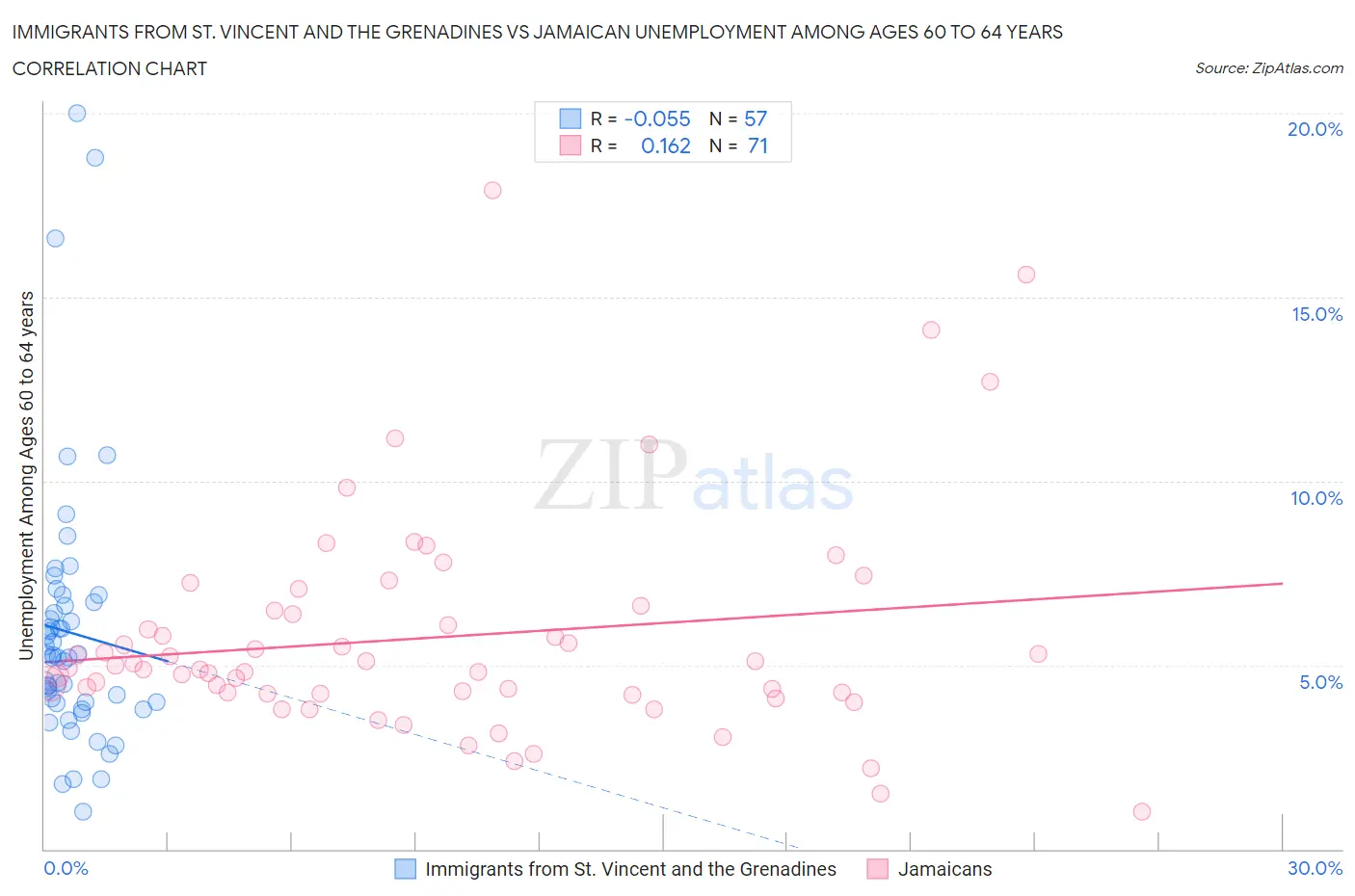 Immigrants from St. Vincent and the Grenadines vs Jamaican Unemployment Among Ages 60 to 64 years