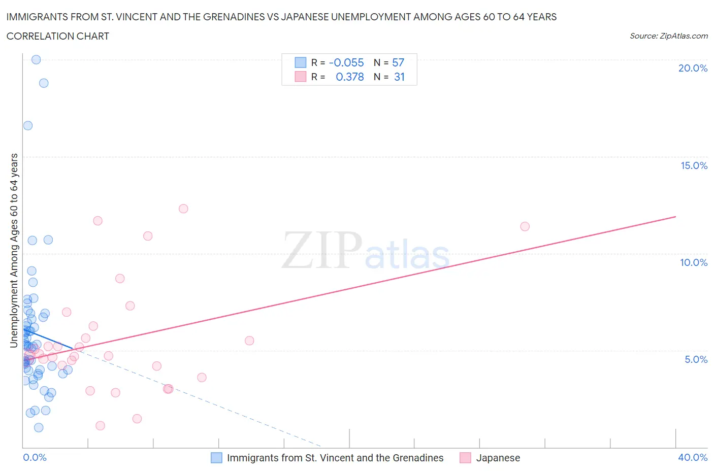 Immigrants from St. Vincent and the Grenadines vs Japanese Unemployment Among Ages 60 to 64 years