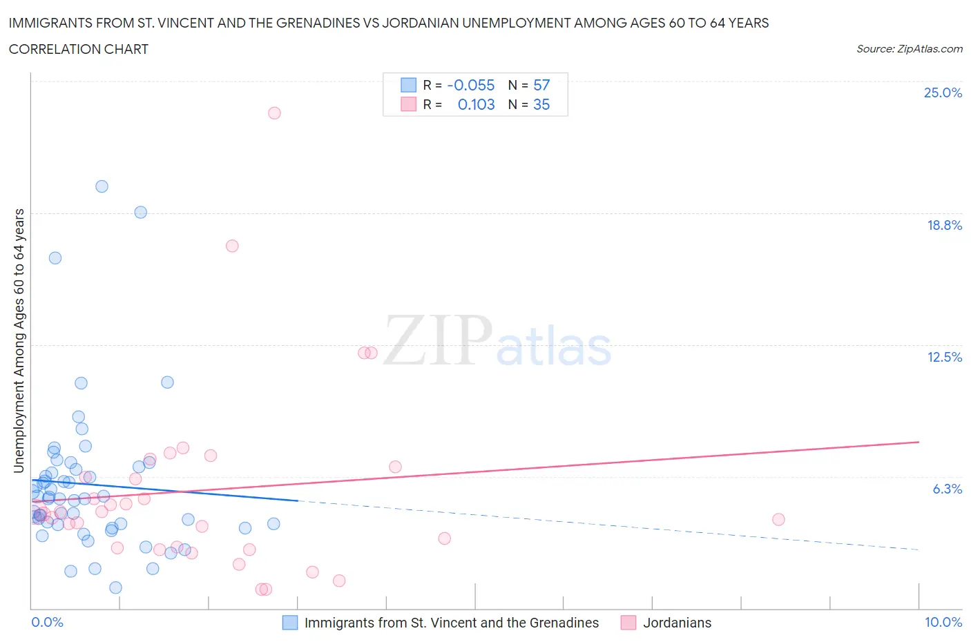 Immigrants from St. Vincent and the Grenadines vs Jordanian Unemployment Among Ages 60 to 64 years