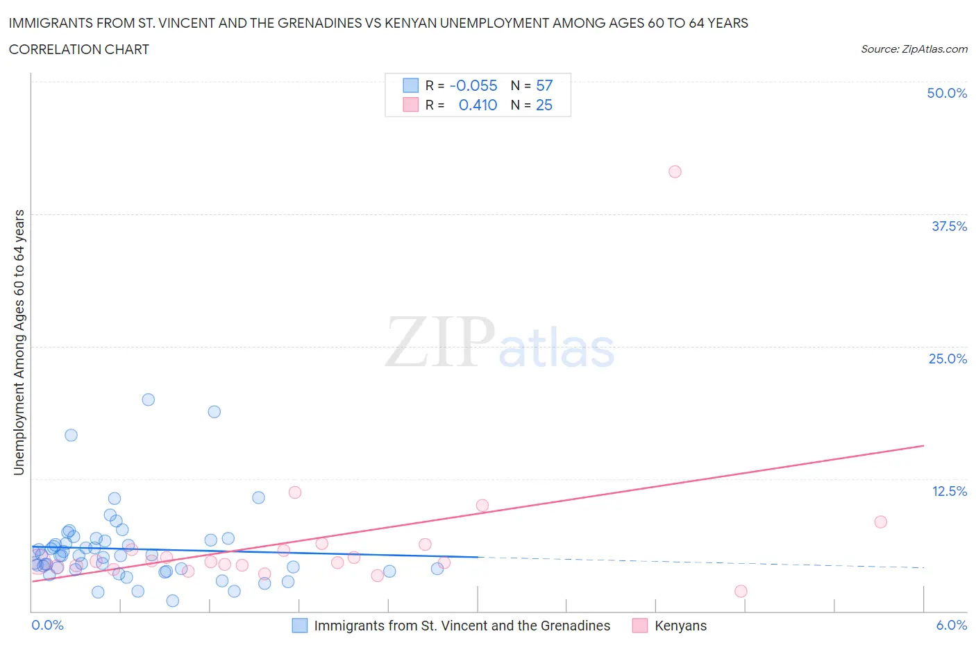 Immigrants from St. Vincent and the Grenadines vs Kenyan Unemployment Among Ages 60 to 64 years