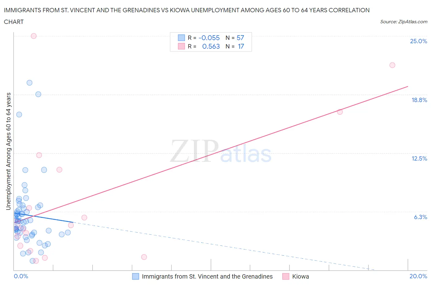 Immigrants from St. Vincent and the Grenadines vs Kiowa Unemployment Among Ages 60 to 64 years