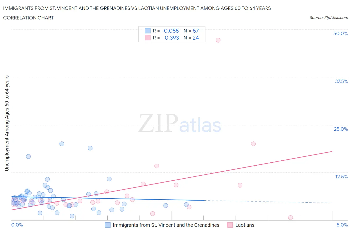 Immigrants from St. Vincent and the Grenadines vs Laotian Unemployment Among Ages 60 to 64 years
