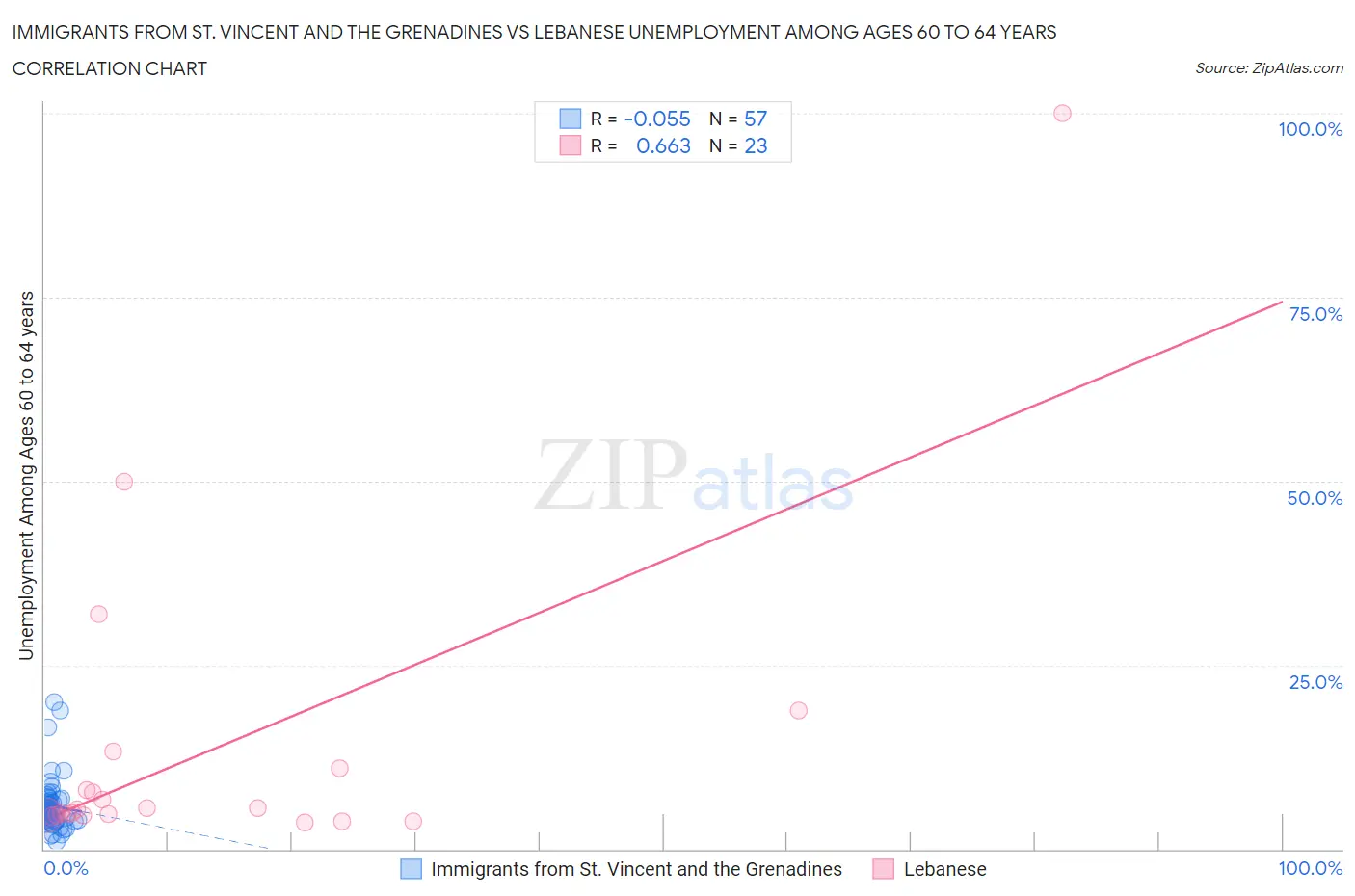 Immigrants from St. Vincent and the Grenadines vs Lebanese Unemployment Among Ages 60 to 64 years