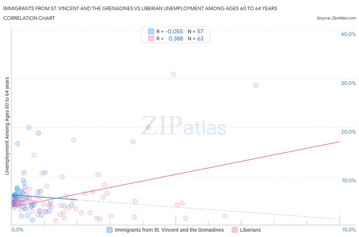 Immigrants from St. Vincent and the Grenadines vs Liberian Unemployment Among Ages 60 to 64 years