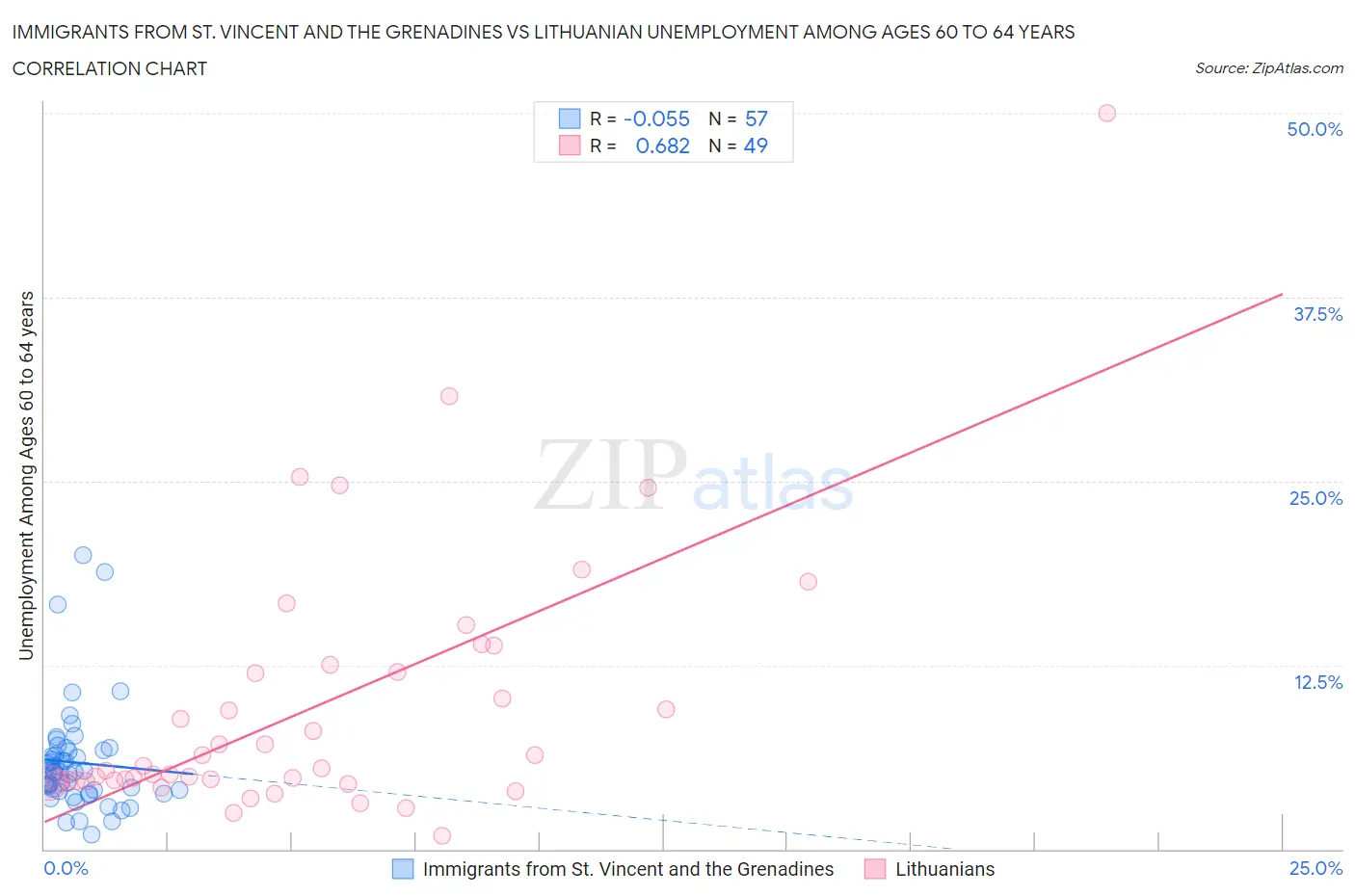Immigrants from St. Vincent and the Grenadines vs Lithuanian Unemployment Among Ages 60 to 64 years
