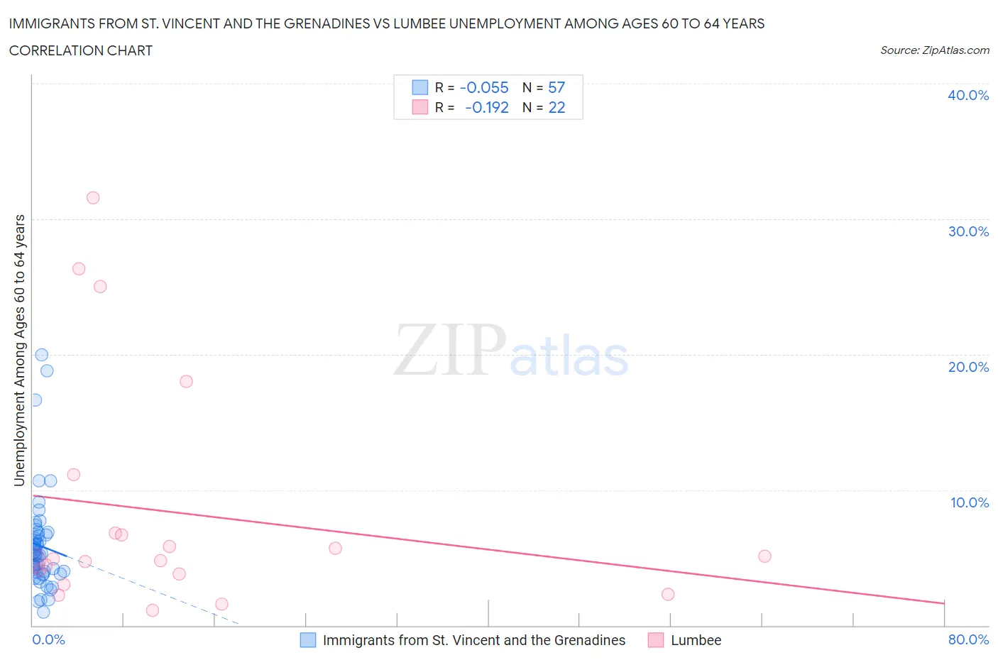 Immigrants from St. Vincent and the Grenadines vs Lumbee Unemployment Among Ages 60 to 64 years