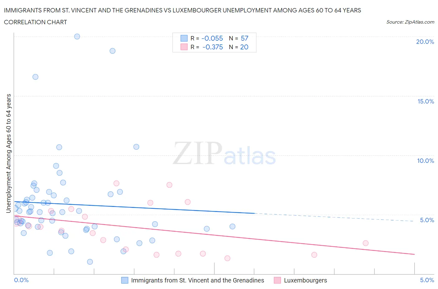Immigrants from St. Vincent and the Grenadines vs Luxembourger Unemployment Among Ages 60 to 64 years