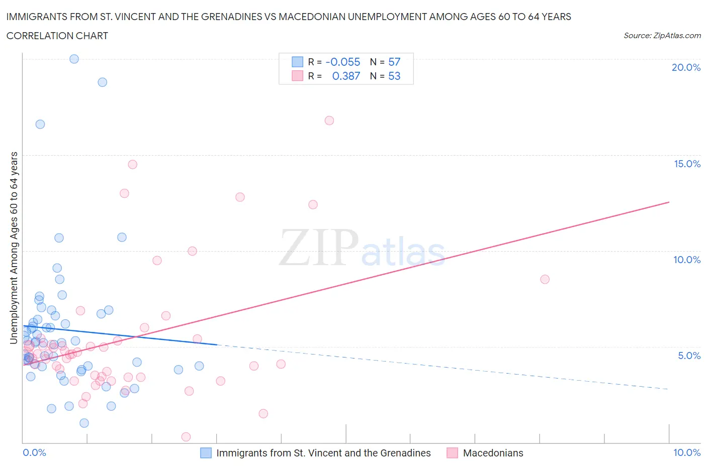 Immigrants from St. Vincent and the Grenadines vs Macedonian Unemployment Among Ages 60 to 64 years