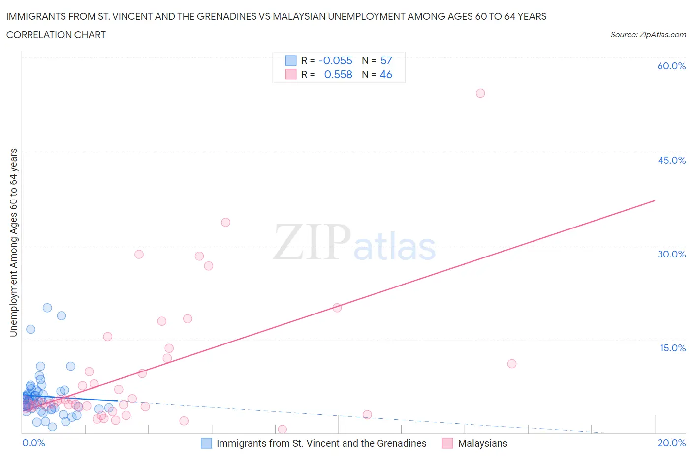 Immigrants from St. Vincent and the Grenadines vs Malaysian Unemployment Among Ages 60 to 64 years