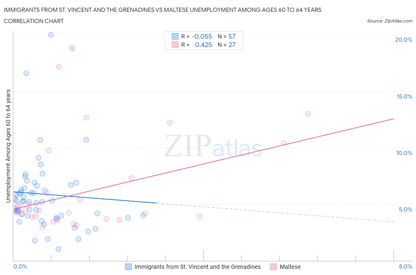 Immigrants from St. Vincent and the Grenadines vs Maltese Unemployment Among Ages 60 to 64 years