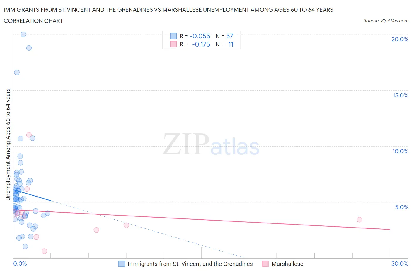 Immigrants from St. Vincent and the Grenadines vs Marshallese Unemployment Among Ages 60 to 64 years