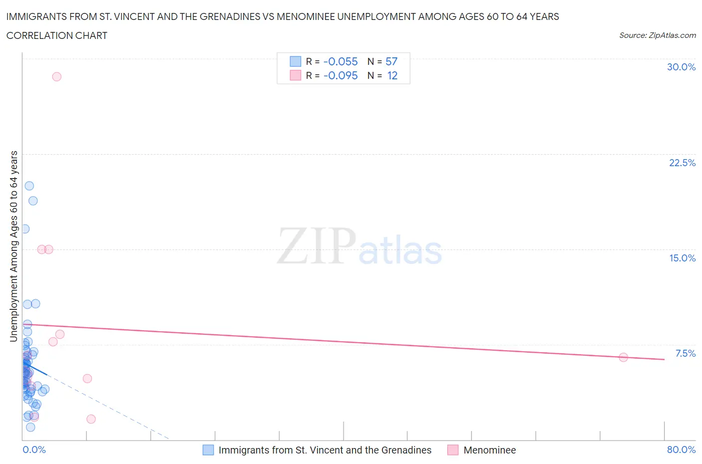 Immigrants from St. Vincent and the Grenadines vs Menominee Unemployment Among Ages 60 to 64 years