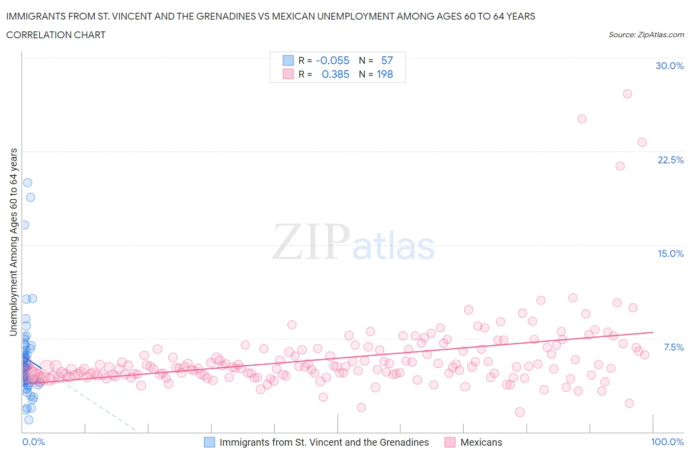 Immigrants from St. Vincent and the Grenadines vs Mexican Unemployment Among Ages 60 to 64 years